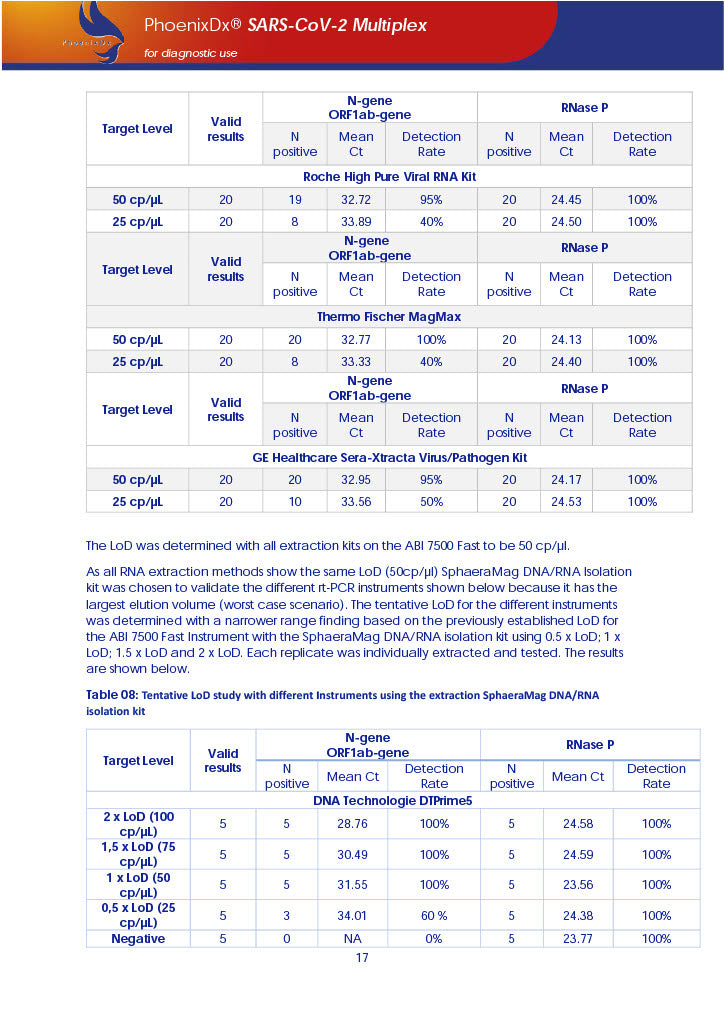 PhoenixDx® SARS-CoV-2 Multiplex IVD (FDA EUA) (50 Tests Per Kit) - TRAXSKU015