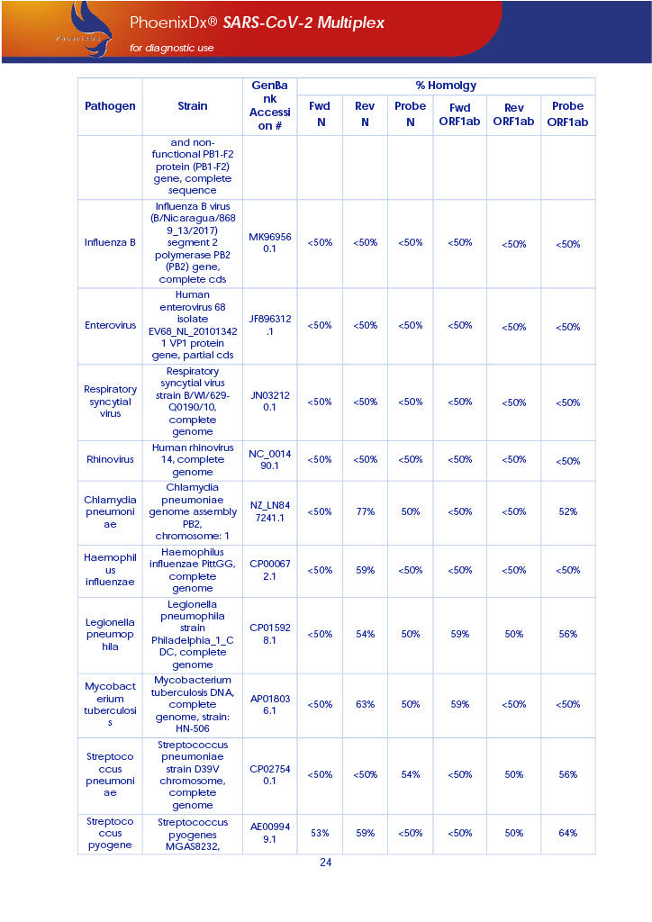 PhoenixDx® SARS-CoV-2 Multiplex IVD (FDA EUA) (50 Tests Per Kit) - TRAXSKU015